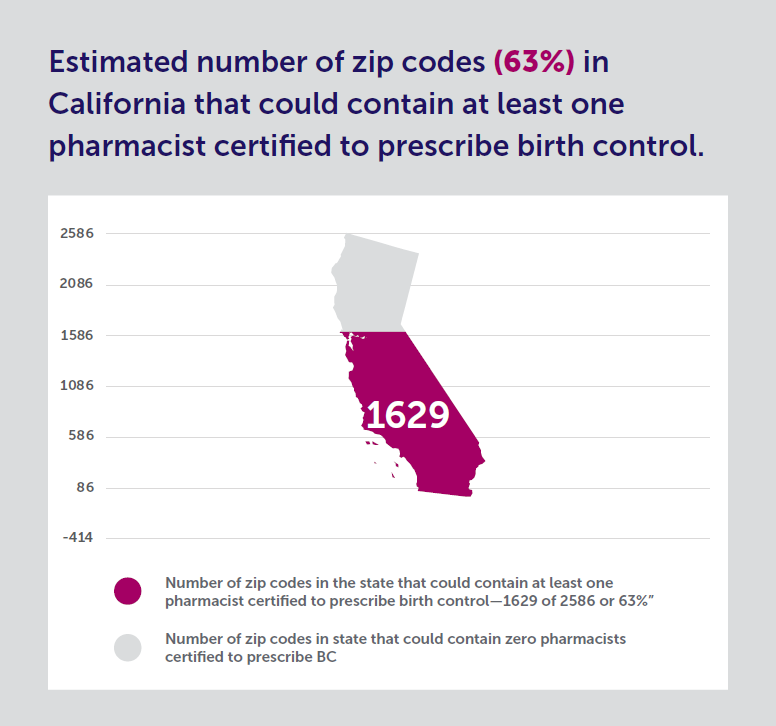 A visual representation of the estimated number of zip code (63%) in CA that could contain at least one pharmacist certified to prescribe birth control. 