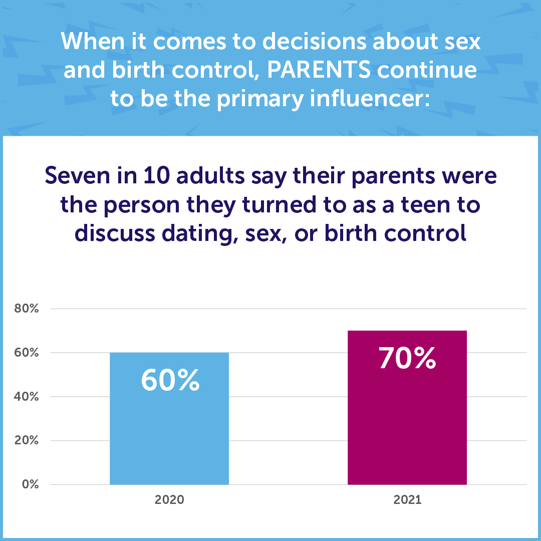 A bar graph showing that 7 in 10 adults say that their parents were the person they turned to as a teen to discuss dating, sex, or birth control. 
