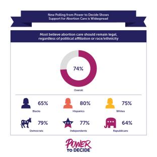 A graph showing that 74% of people overall believe abortion care should remain legal, regardless of their political affiliation or race/ethnicity. 