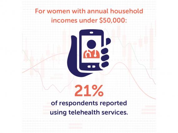 An drawing of a hand holding a phone and the words, "For women with annual household incomes under $50,000: 21% of respondents reported using telehealth services."
